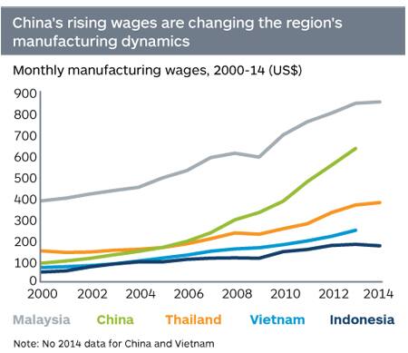 Monthly manufacturing wages in China, Thailand, Malaysia, Vietnam, and Indonesia from 2000-14