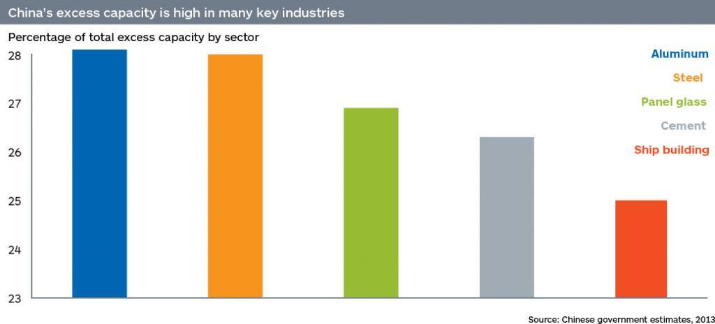 China's total excess capacity by sector, in percentage terms