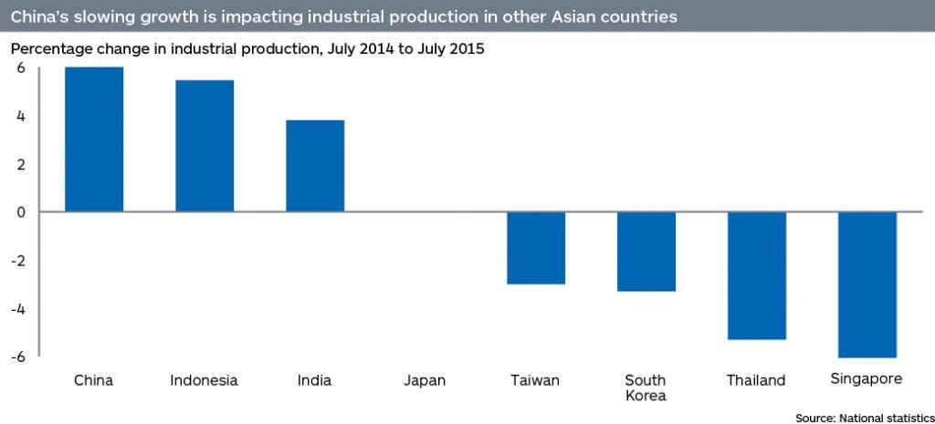 China percentage change in industrial production, July 2014 to July 2015