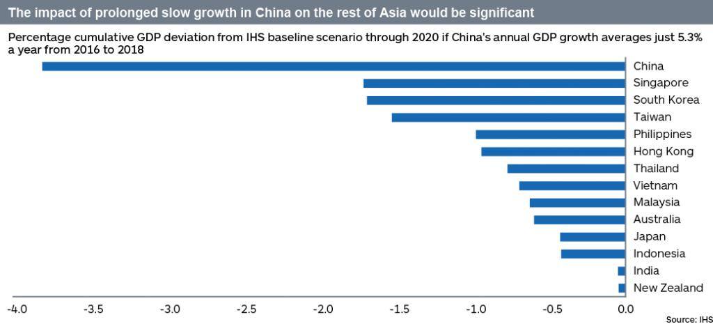 Scenario if China GDP growth slows