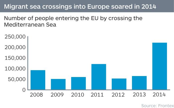 Migrant sea crossings into Europe
