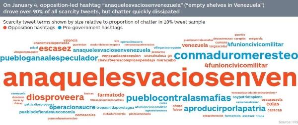 Scarcity tweet terms in Venezuela shown by size relative to proportion of chatter in 10% tweet sample