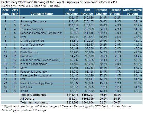 Semiconductor Revenue Expands by Record Margin in 2010 - IHS Technology