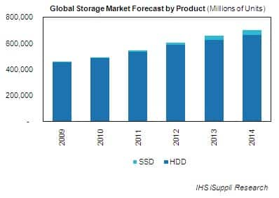 Storage Industry to Maintain Growth in 2011 with Strong Enterprise ...