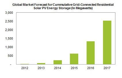 Two and a Half Gigawatts of Residential PV Energy Storage to be ...