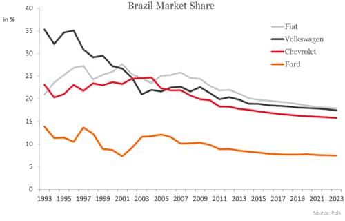 Brazil Market Share