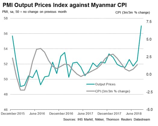 Fall In The Myanmar Kyat Sparks Import Driven Inflation Ihs Markit - 