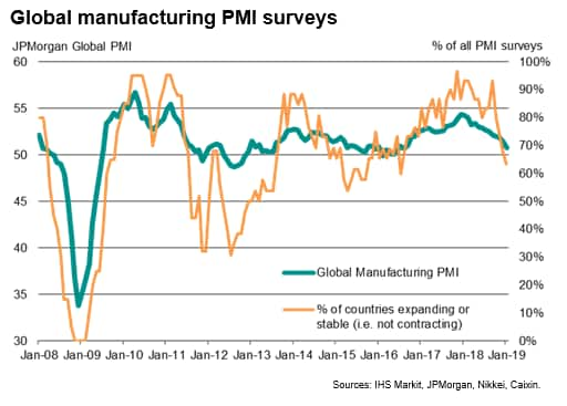 Manufacturing Index Chart