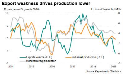 Softer Growth Of Malaysian Industrial Output Points To Slower Gdp Expansion Ihs Markit