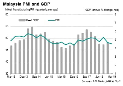 Softer Growth Of Malaysian Industrial Output Points To Slower Gdp Expansion Ihs Markit