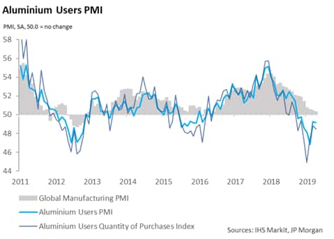  Aluminium  price  fall to gain momentum in second quarter 