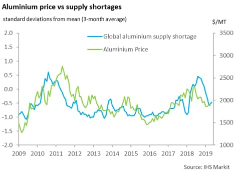 Aluminium price fall to gain momentum in second quarter