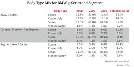 Body Type Mix for BMW 3-Series and Segment