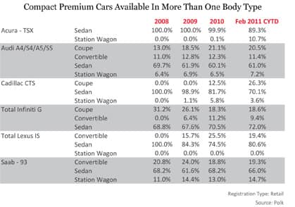 Compact Premium Cars Available in More than One Body Type
