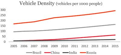 Vehicle Density