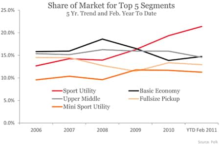 Share of Market for Top 5 Segments