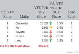 Top 5 SUV Brands