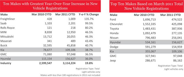 More Hyundai Charts