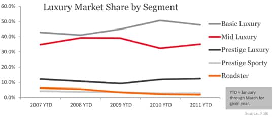 Luxury Market Share by Segment