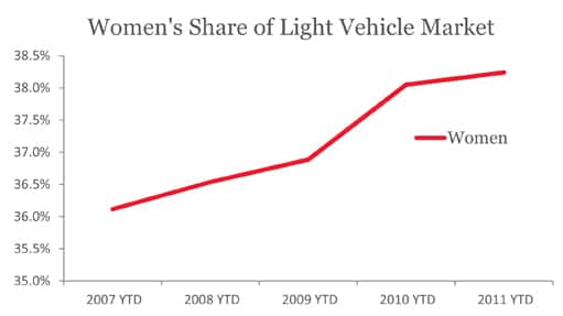 Women's Share of Light Vehicle Market