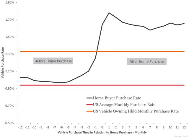 Monthly Purchase Rates Prior and Post Home Purchase