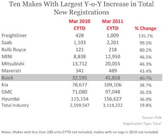 Ten Makes with Largest Y-o-Y Increase in Total New Registrations