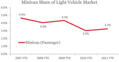 Minivan Share of Light Vehicle Market