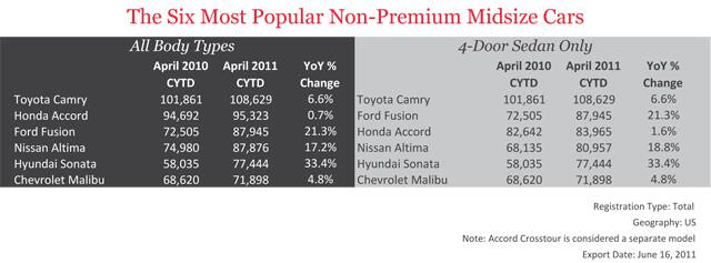 The Six Most Popular Non-Premium Midsize Cars