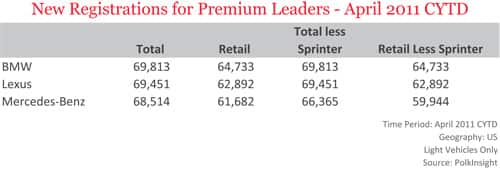 New Registrations for Premium Leaders - April 2011 CYTD