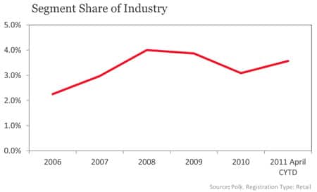 Segment Share of Industry