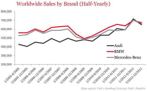 Worldwide Sales by Brand (Half-Yearly)