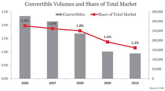 Convertible Volumes and Share of Total Market