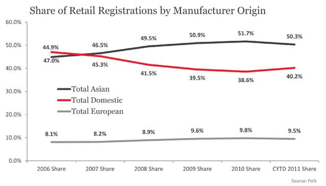 Share of Retail Registrations by Manufacturer Origin
