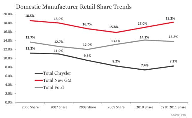 Domestic Manufacturer Retail Share Trends