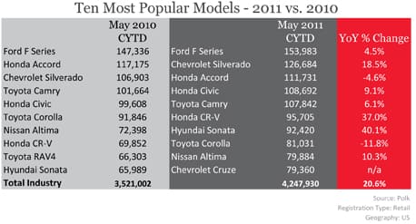 Ten Most Popular Models - 2011 vs. 2010