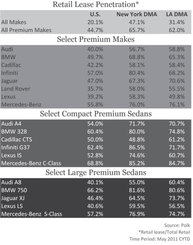 Retail Lease Penetration