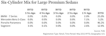 Six-Cylinder Mix for Large Premium Sedans