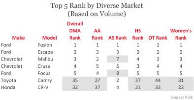 Top 5 Rank by Diverse Market (Based on Volume)