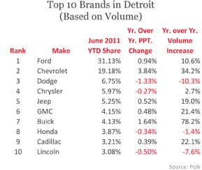 Top 10 Brands in Detroit (Based on Volume)