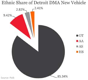 Ethnic Share of Detroit DMA New Vehicle