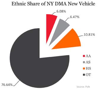 Ethnic Share of NY DMA New Vehicle
