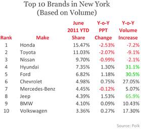 Top 10 Brands in New York (Based on Volume)