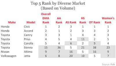 Top 5 Rank by Diverse Market