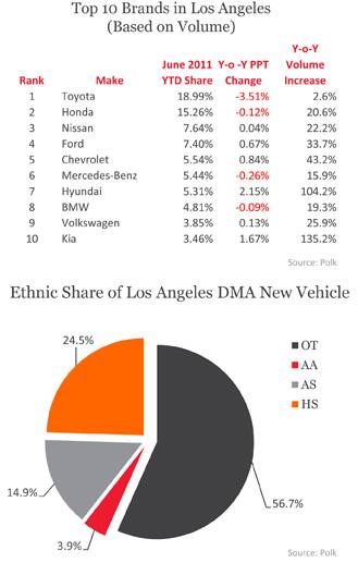 Top 10 Brands in LA and Ethnic Share of Los Angeles DMA New Vehicle