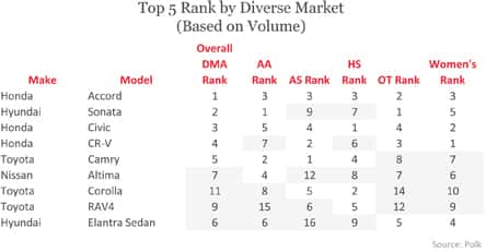 Top 5 Rank by Diverse Market