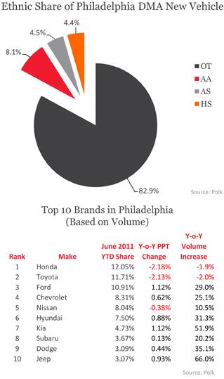 Ethnic Share of Philadelphia DMA New Vehicle & Top 10 Brands 