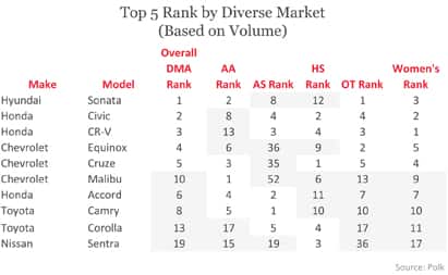 Top 5 Rank by Diverse Market