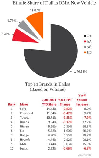 Ethnic Share of Dallas DMA New Vehicle and Top 10 Brands in Dallas 