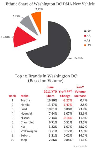 Ethnic Share of Washington DC DMA New Vehicle and Top 10 Brands