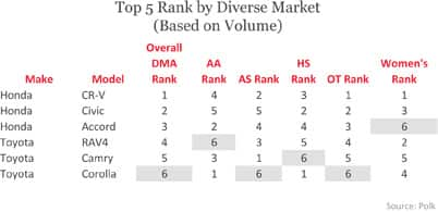 Top 5 Rank by Diverse Market (Based on Volume)